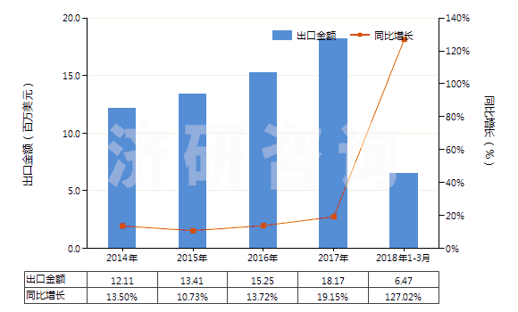 2014-2018年3月中國氨綸紗線(包括多股紗線或纜線,非供零售用)(HS54026920)出口總額及增速統(tǒng)計